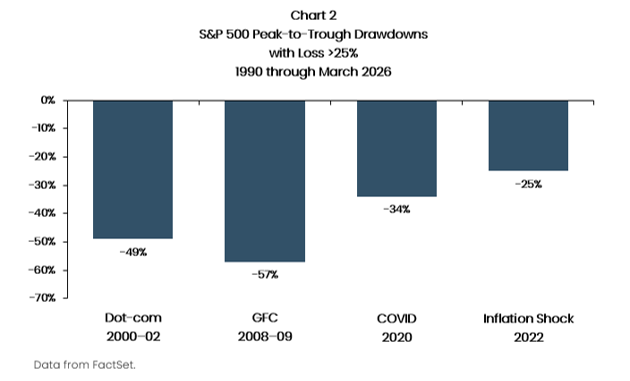 Chart 2 S&P 500 Peak-to-Trough Drawdowns with Loss greater than 25% 1990 through March 2026
