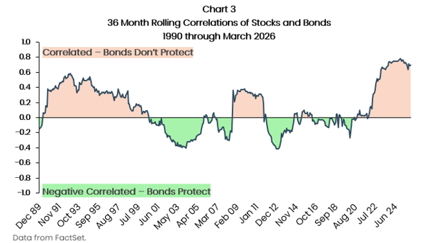 Chart 3 36 Month Rolling Correlations of Stocks and Bonds 1990 through March 2026